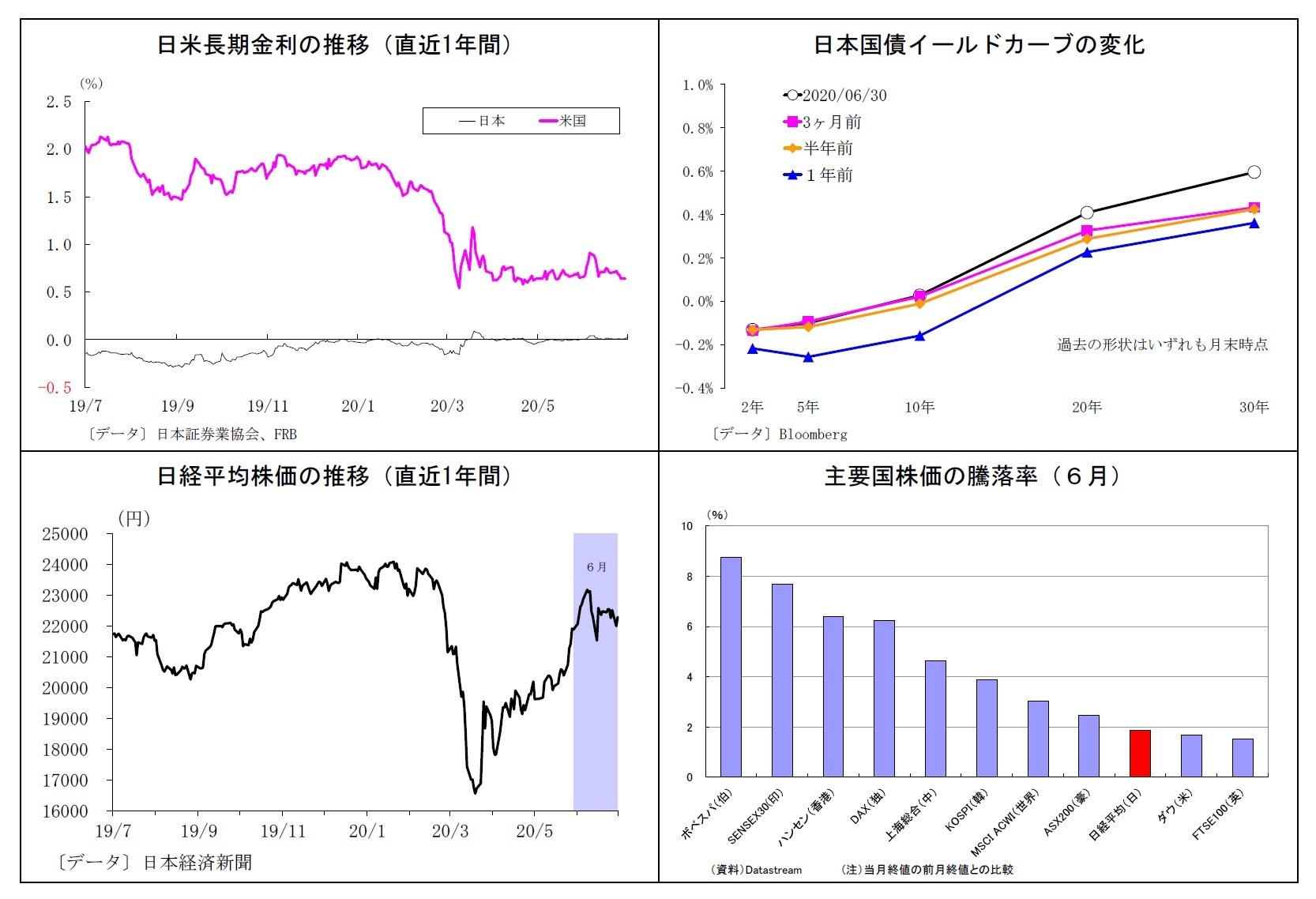 日米長期金利の推移（直近1年間）/日本国債イールドカーブの変化/日経平均株価の推移（直近1年間）/主要国株価の騰落率（６月）