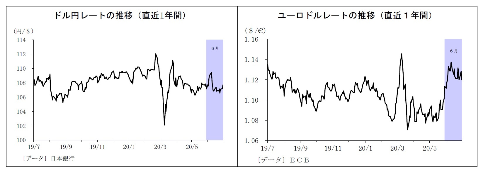 ドル円レートの推移（直近1年間）/ユーロドルレートの推移（直近１年間）