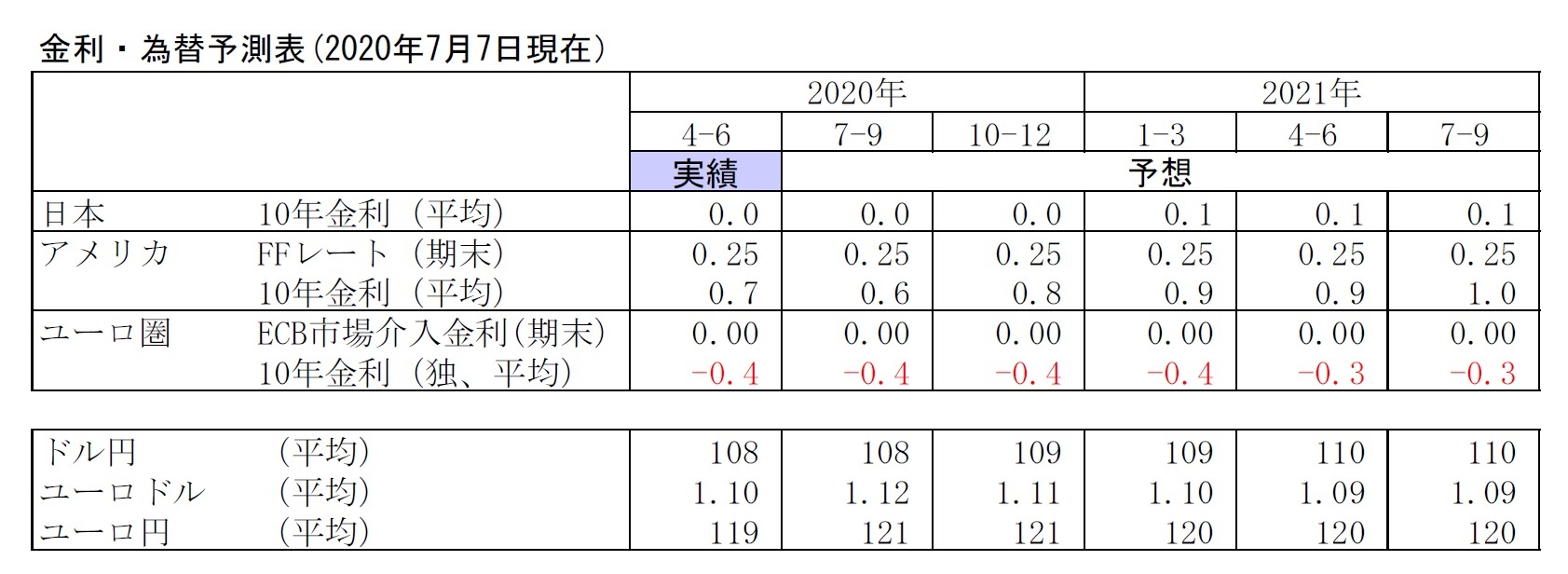 金利・為替予測表(2020年7月7日現在）