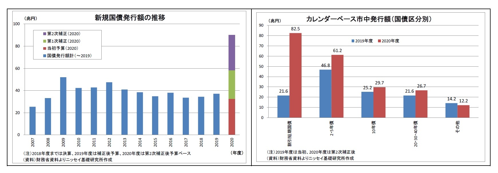 新規国債発行額の推移/カレンダーベース市中発行額（国債区分別）