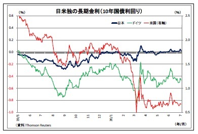 日米独の長期金利（10年国債利回り）