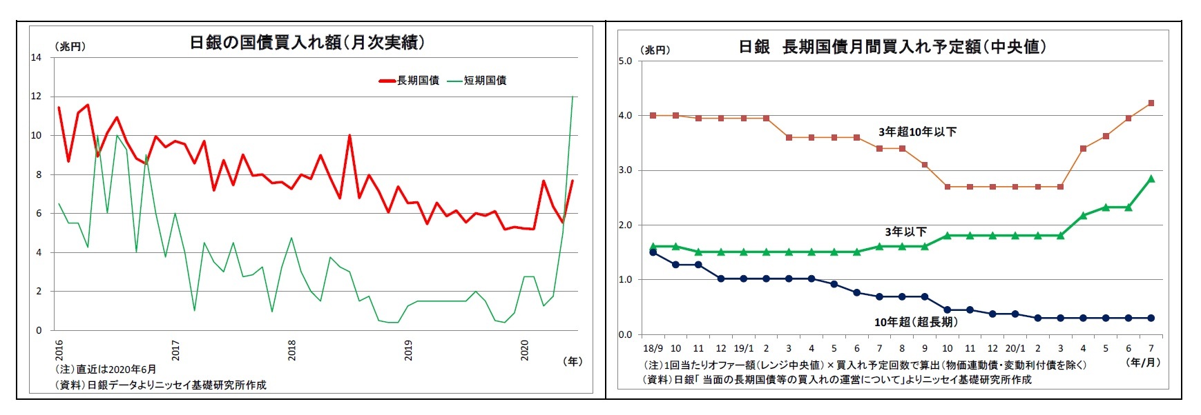 日銀の国債買入れ額(月次実績)/日銀長期国債月間買入れ予定額(中央値)