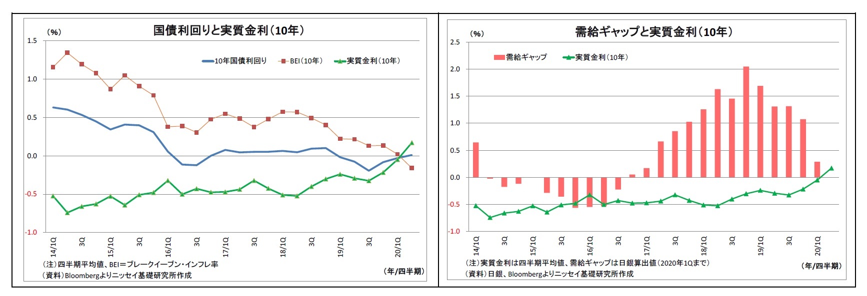 国債利回りと実質金利（10年）/需給ギャップと実質金利（10年）