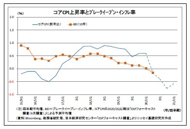 コアCPI上昇率とﾌﾞﾚｰｸｲｰﾌﾞﾝ・ｲﾝﾌﾚ率