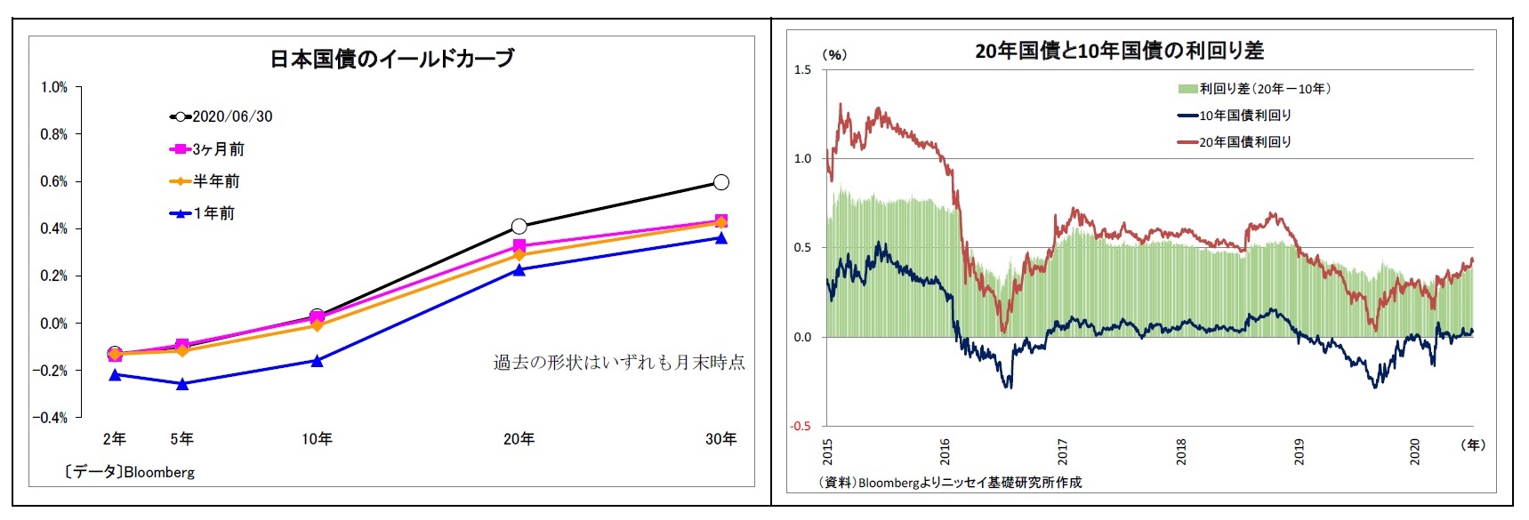 日本国債のイールドカーブ/20年国債と10年国債の利回り差