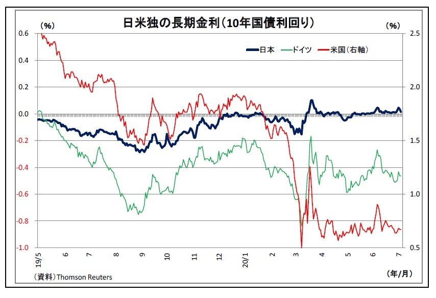 金利 長期