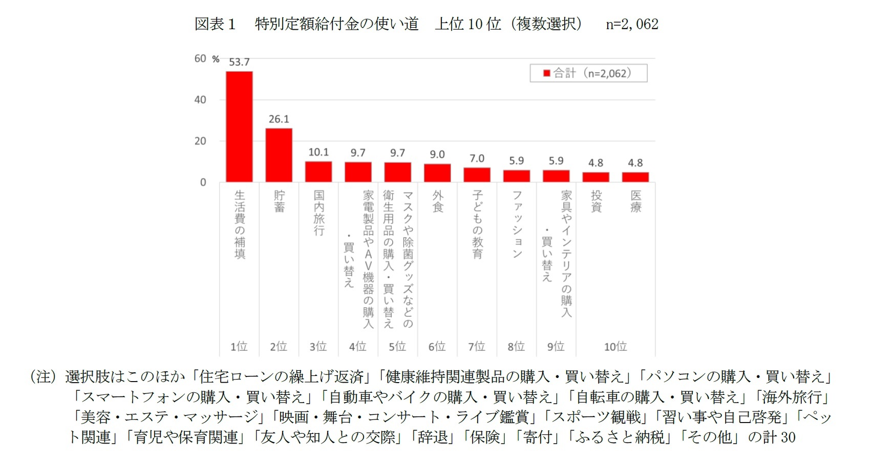 図表１　特別定額給付金の使い道　上位10位（複数選択）