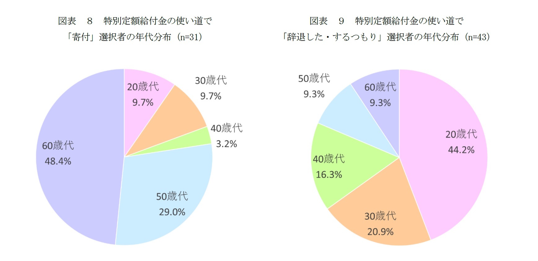 図表　８　特別定額給付金の使い道で「寄付」選択者の年代分布（n=31）/図表　９　特別定額給付金の使い道で「辞退した・するつもり」選択者の年代分布（n=43）