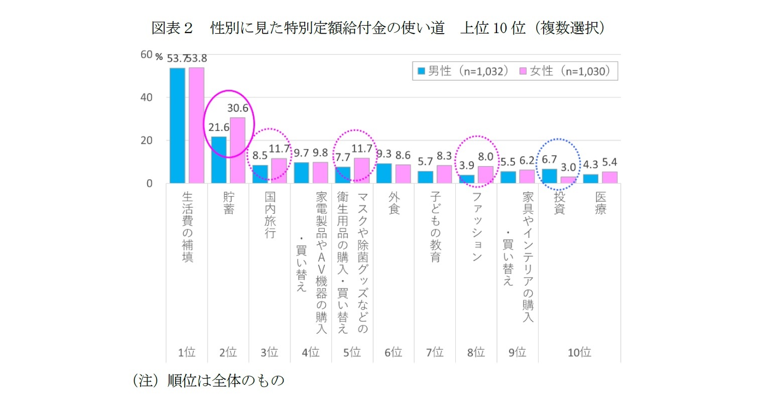 図表２　性別に見た特別定額給付金の使い道　上位10位（複数選択）