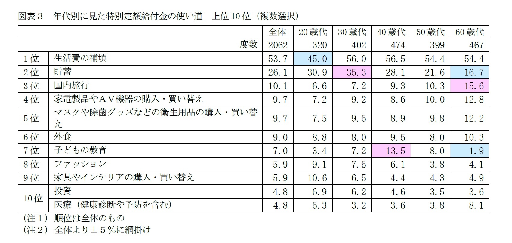 図表３　年代別に見た特別定額給付金の使い道　上位10位（複数選択）