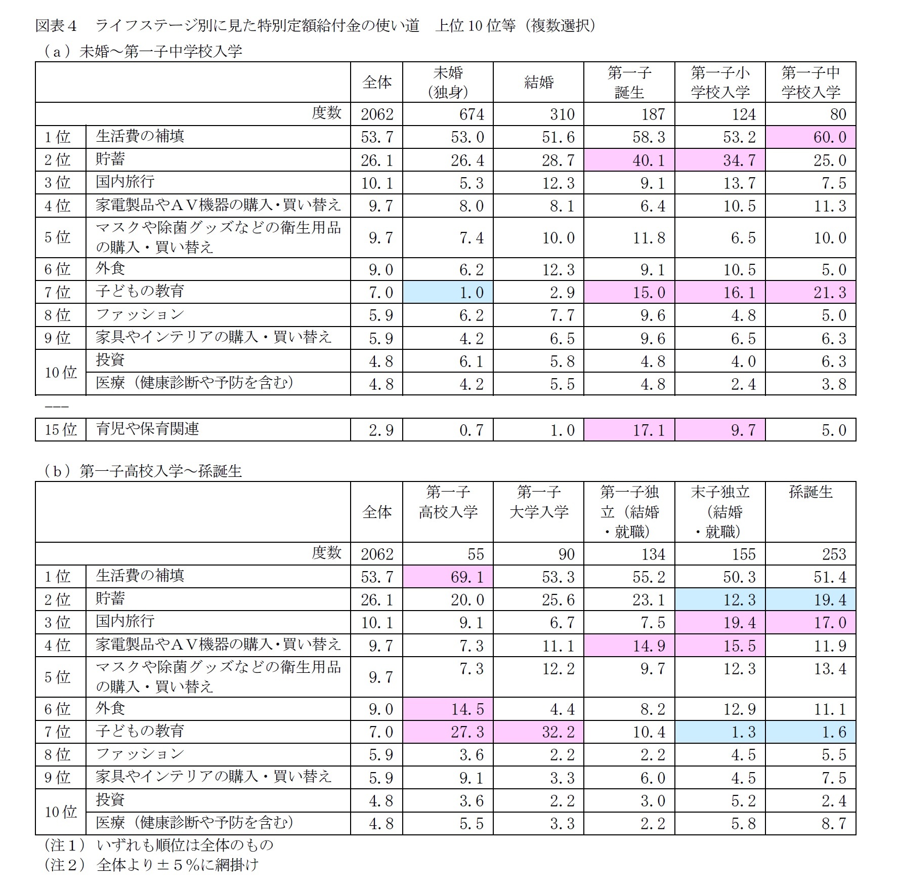 図表４　ライフステージ別に見た特別定額給付金の使い道　上位10位等（複数選択）