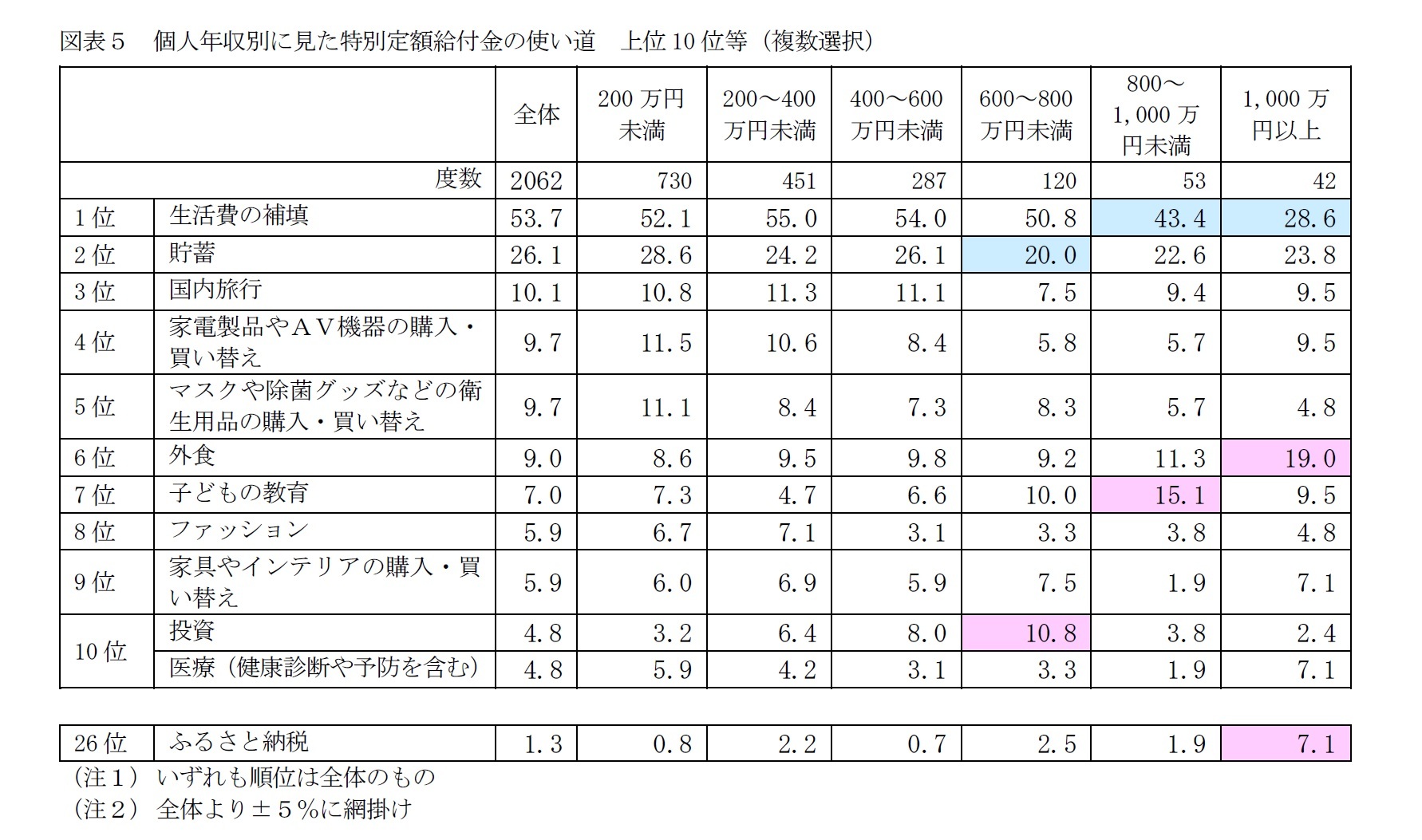 図表５　個人年収別に見た特別定額給付金の使い道　上位10位等（複数選択）