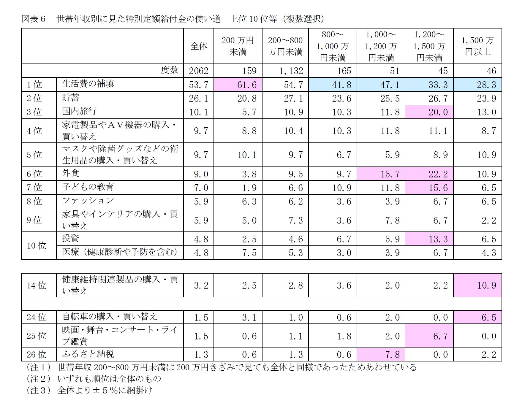 図表６　世帯年収別に見た特別定額給付金の使い道　上位10位等（複数選択）