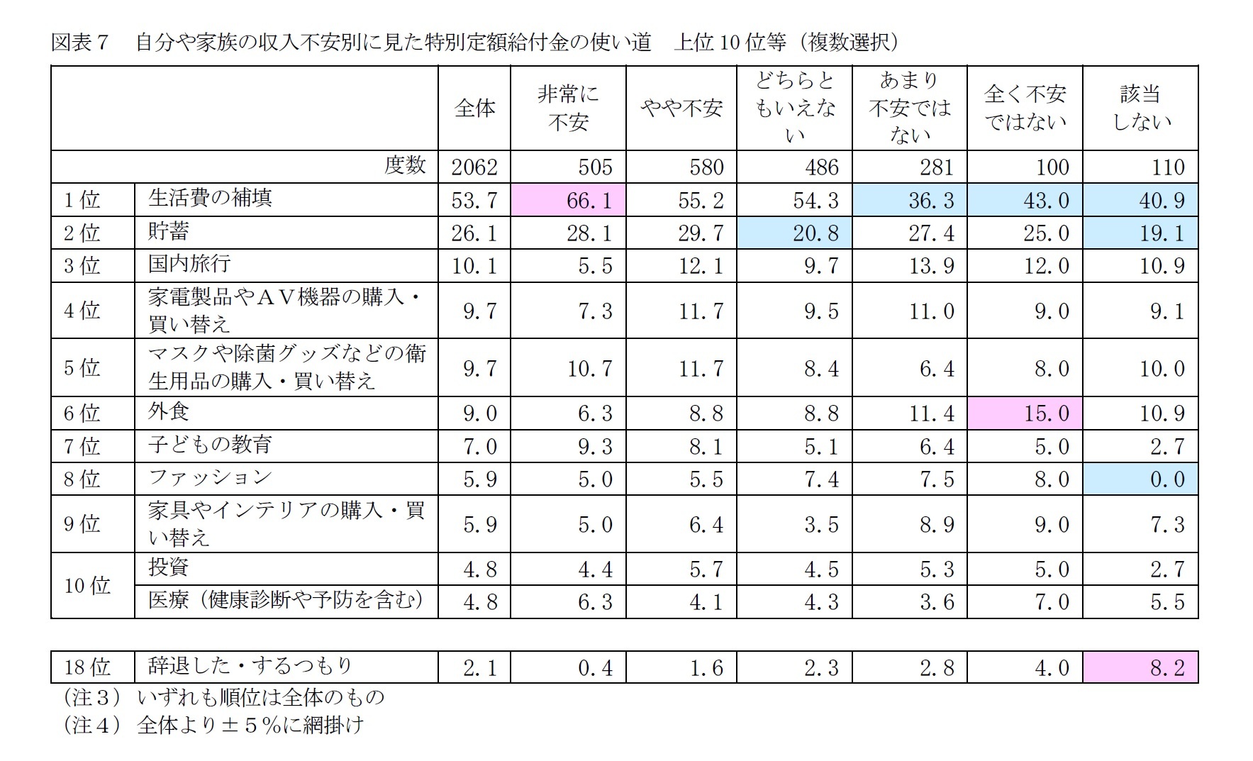 図表７　自分や家族の収入不安別に見た特別定額給付金の使い道　上位10位等（複数選択）