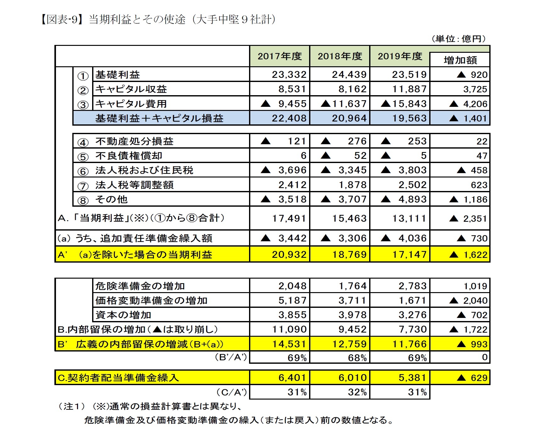 【図表-9】当期利益とその使途(大手中堅9社計)