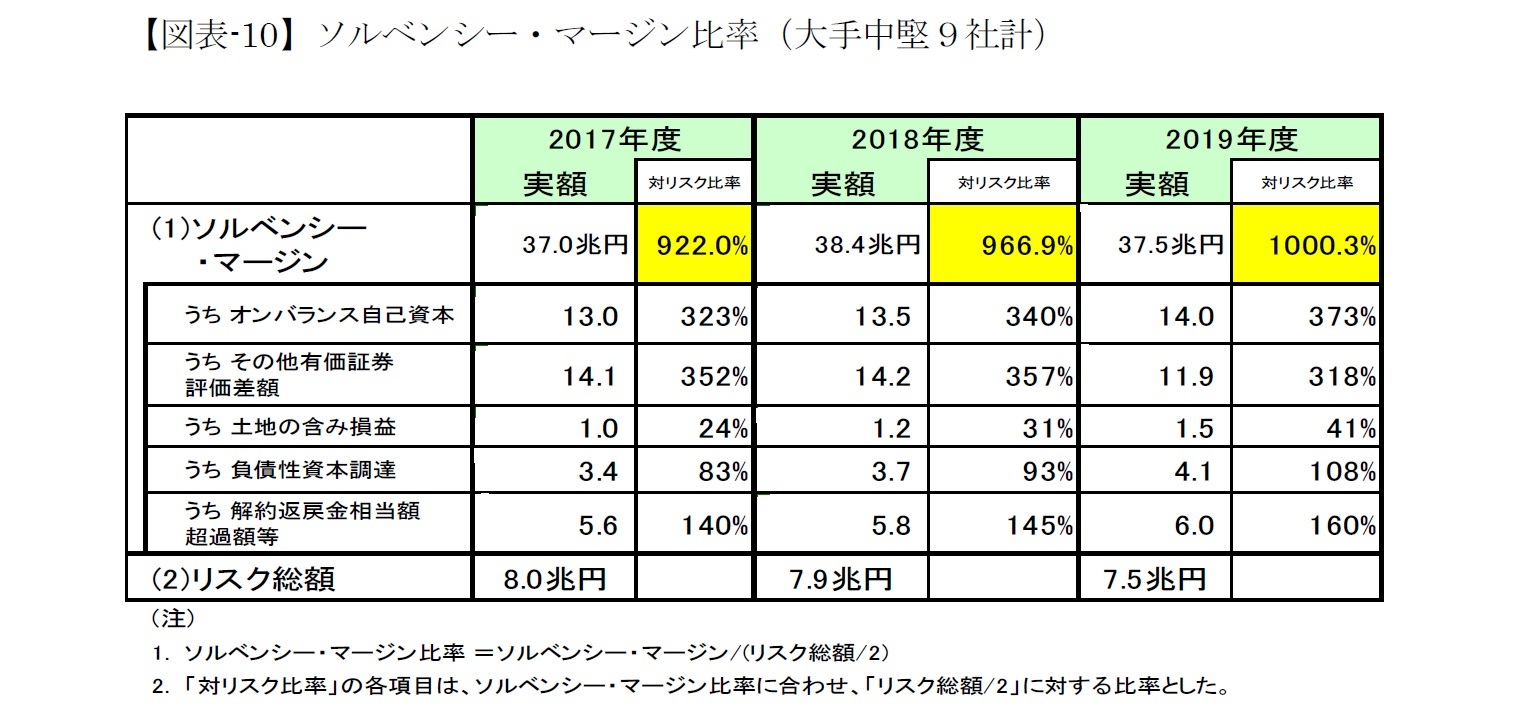 【図表-10】ソルベンシー・マージン比率(大手中堅9社計)