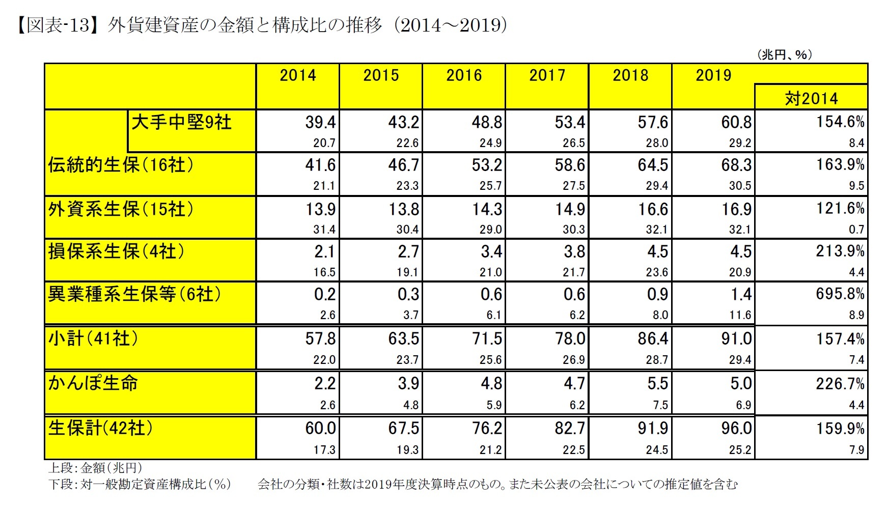 【図表-13】外貨建資産の金額と構成比の推移(2014~2019)
