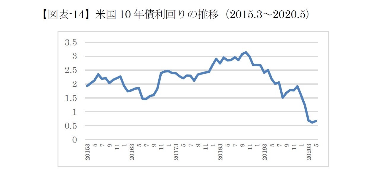 【図表-14】米国10 年債利回りの推移（2015.3～2020.5）