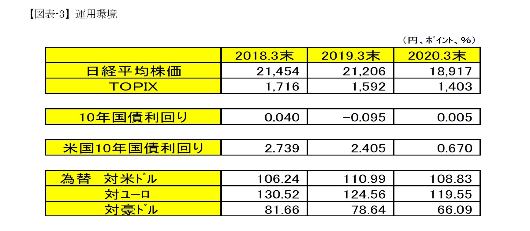 【図表-3】運用環境