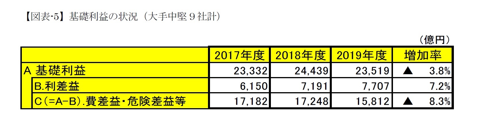 【図表-5】基礎利益の状況（大手中堅９社計）