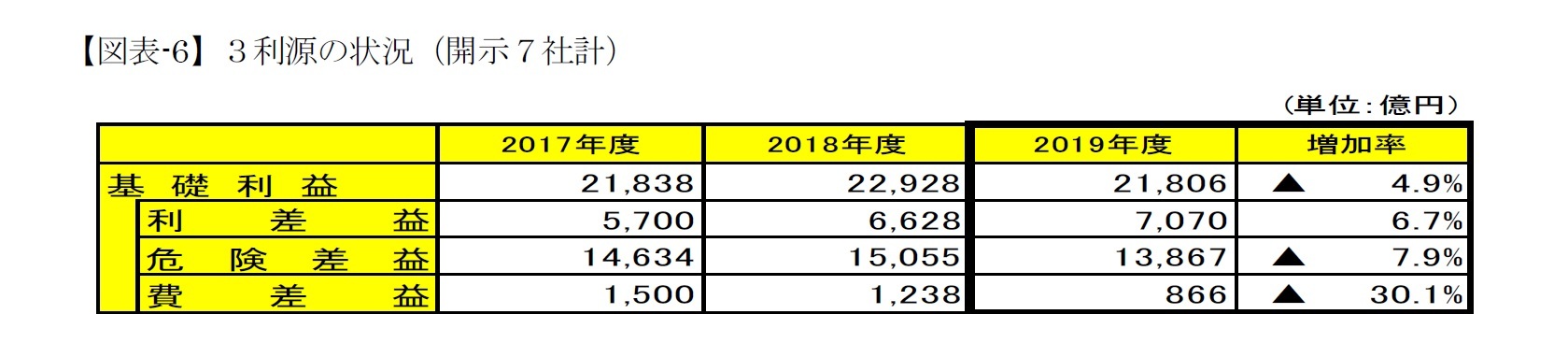 【図表-6】３利源の状況（開示７社計）