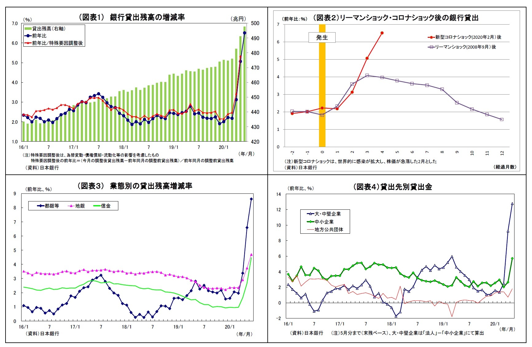 （図表1） 銀行貸出残高の増減率/（図表２）リーマンショック・コロナショック後の銀行貸出/（図表３） 業態別の貸出残高増減率/（図表４）貸出先別貸出金