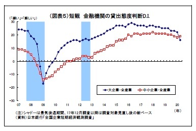 (図表5)短観金融機関の貸出態度判断D.I.