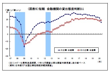 （図表５）短観金融機関の貸出態度判断D.I.