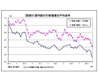 (図表6)国内銀行の新規貸出平均金利