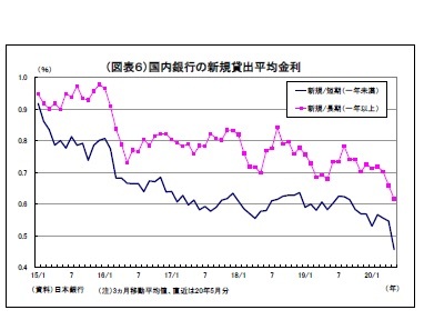 （図表６）国内銀行の新規貸出平均金利