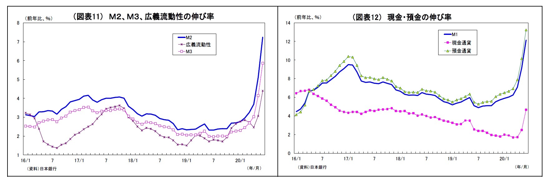 （図表11） Ｍ２、Ｍ３、広義流動性の伸び率/（図表12） 現金・預金の伸び率