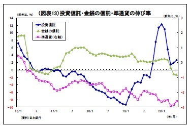 (図表13)投資信託・金銭の信託・準通貨の伸び率
