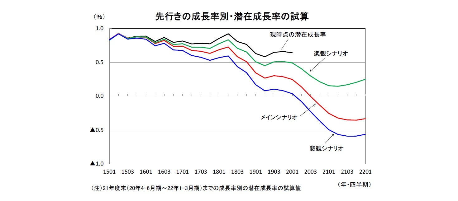 先行きの成長率別・潜在成長率の試算