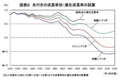 図表８ 先行きの成長率別・潜在成長率の試算