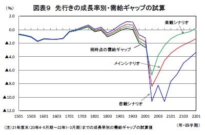 図表9 先行きの成長率別・需給ギャップの試算