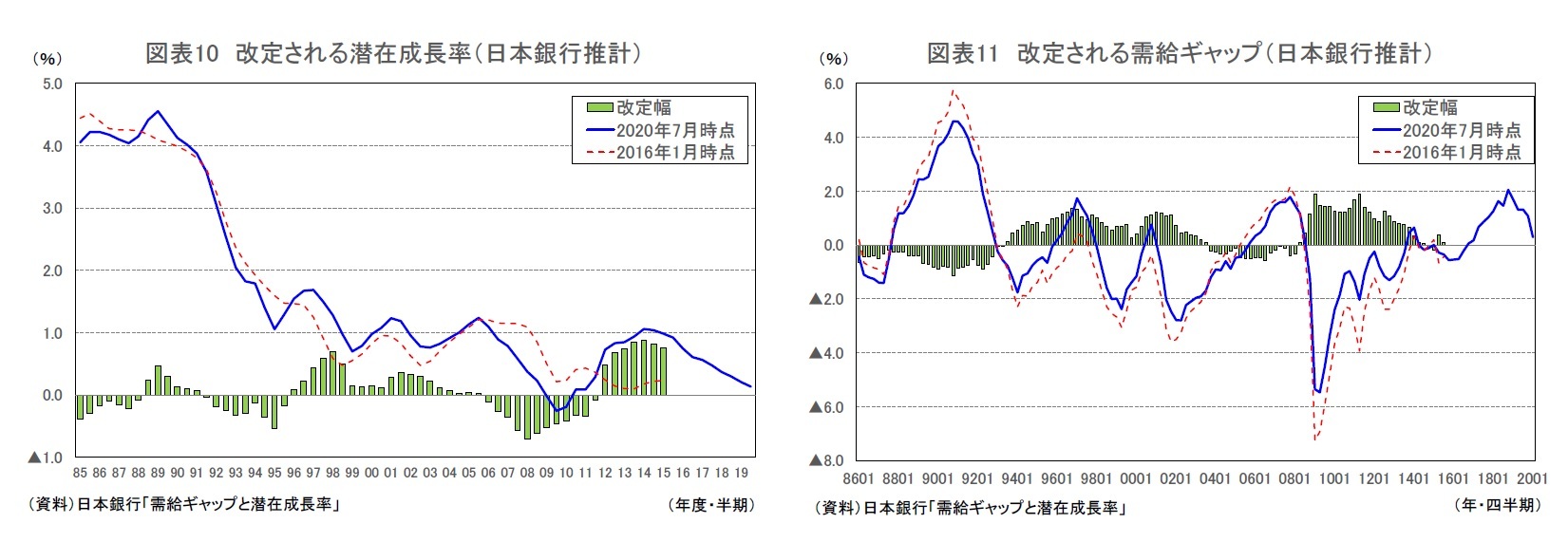図表10 改定される潜在成長率（日本銀行推計）/図表11 改定される需給ギャップ（日本銀行推計）