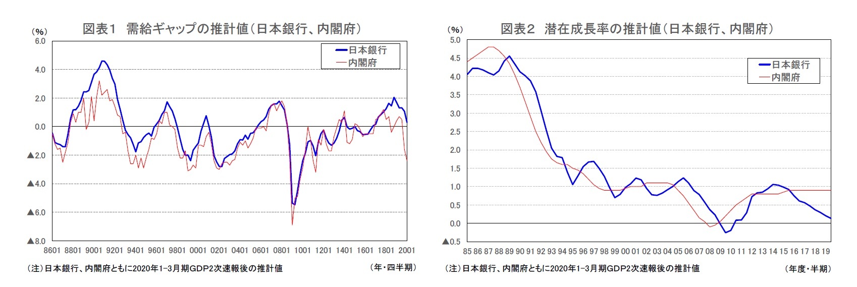 図表１ 需給ギャップの推計値（日本銀行、内閣府）/図表２ 潜在成長率の推計値（日本銀行、内閣府）