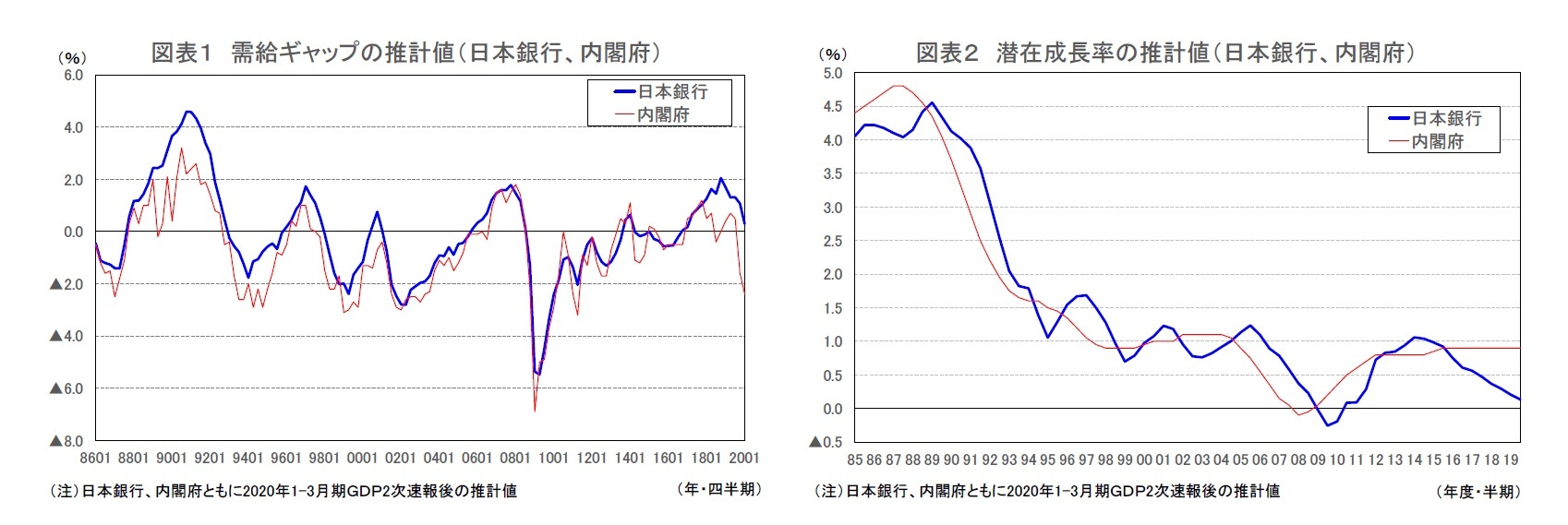 図表1 需給ギャップの推計値(日本銀行、内閣府)/図表2 潜在成長率の推計値(日本銀行、内閣府)