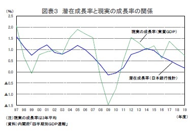 図表３ 潜在成長率と現実の成長率の関係