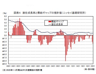 図表４ 潜在成長率と需給ギャップの推計値（ニッセイ基礎研究所）