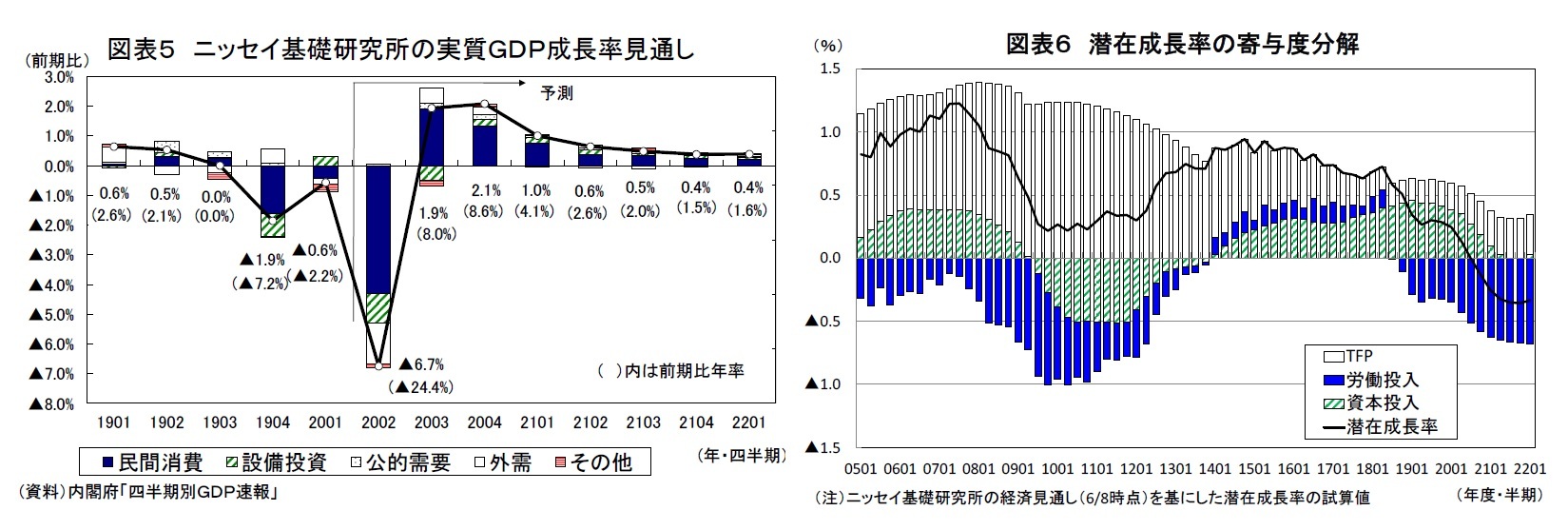 図表５ ニッセイ基礎研究所の実質ＧＤＰ成長率見通し/図表６ 潜在成長率の寄与度分解
