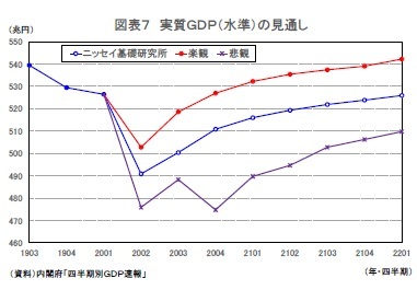 図表７ 実質ＧＤＰ（水準）の見通し