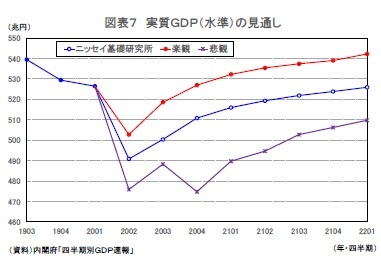 図表７ 実質ＧＤＰ（水準）の見通し