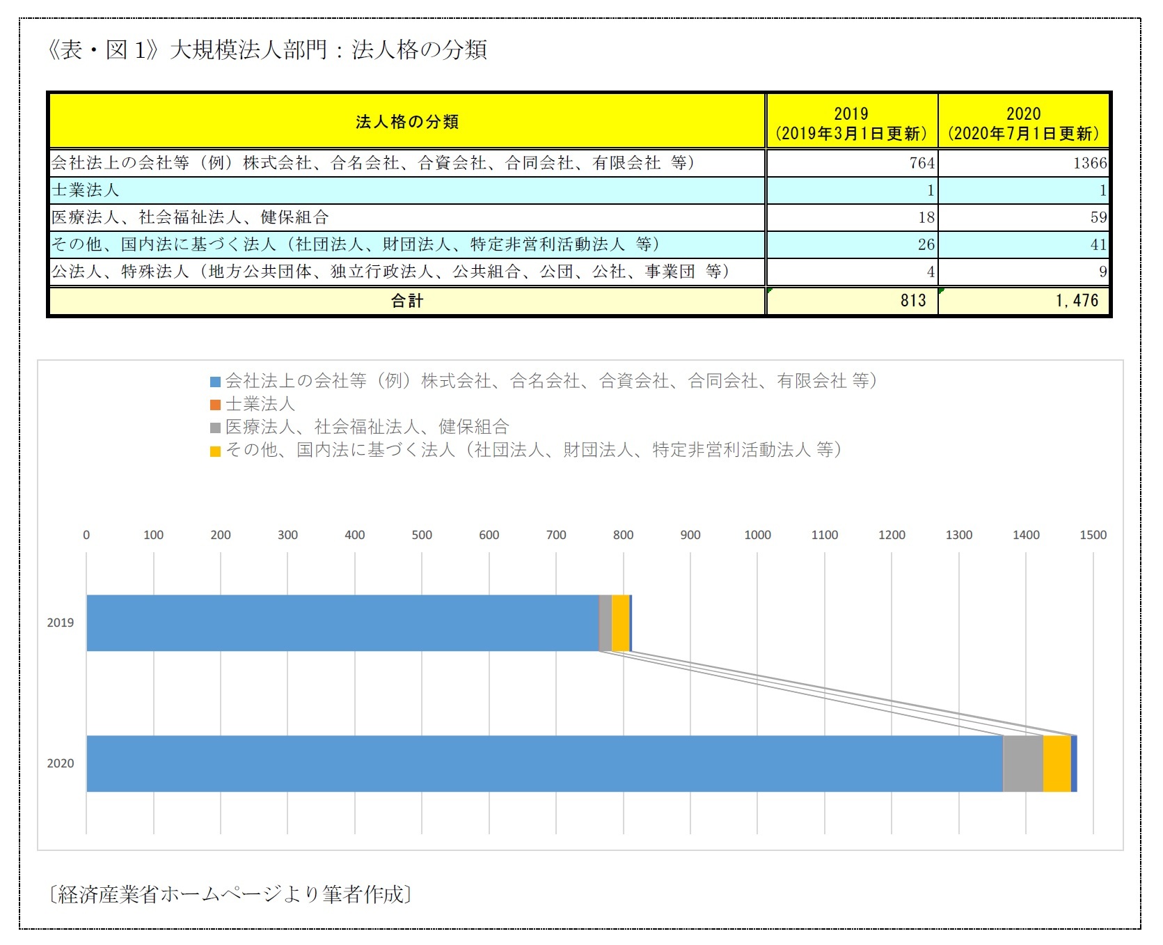 《表・図1》大規模法人部門:法人格の分類