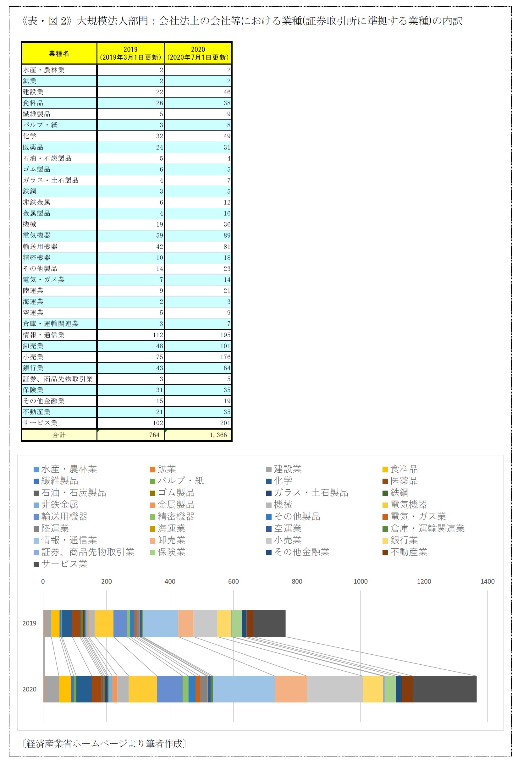 《表・図2》大規模法人部門:会社法上の会社等における業種(証券取引所に準拠する業種)の内訳