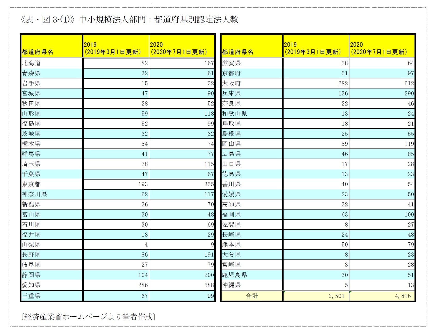 《表・図3-(1)》中小規模法人部門:都道府県別認定法人数