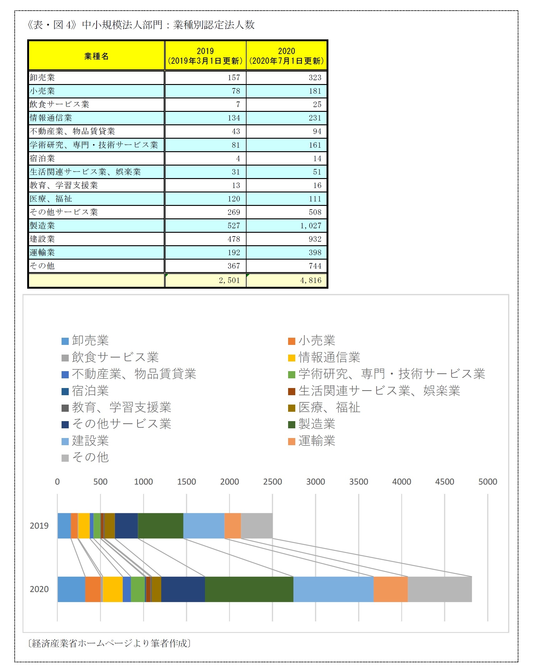 《表・図4》中小規模法人部門:業種別認定法人数