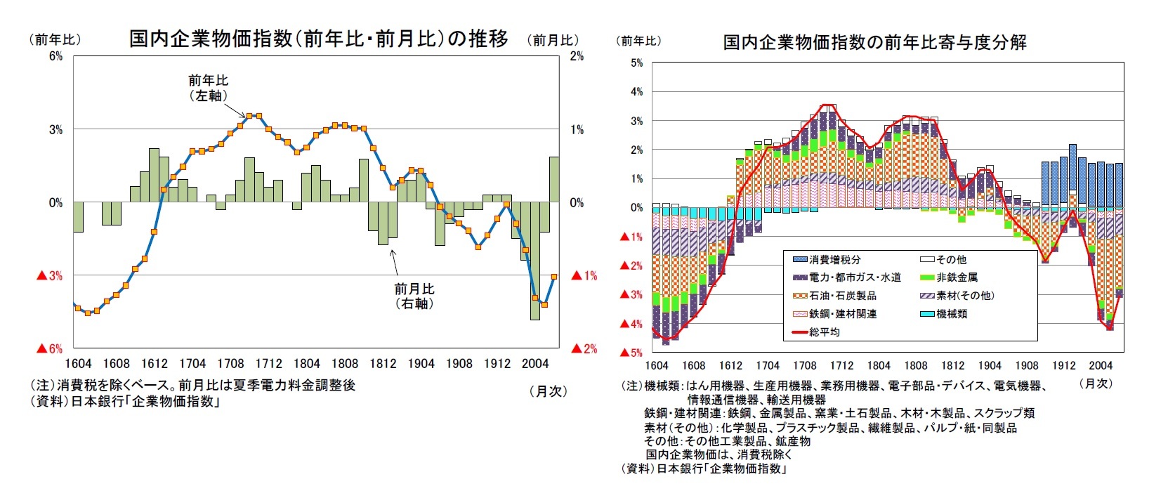国内企業物価指数(前年比・前月比)の推移/国内企業物価指数の前年比寄与度分解