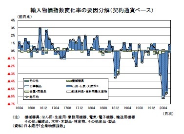 輸入物価指数変化率の要因分解（契約通貨ベース）