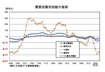 需要段階別指数の推移